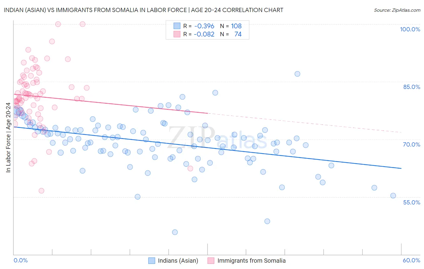 Indian (Asian) vs Immigrants from Somalia In Labor Force | Age 20-24