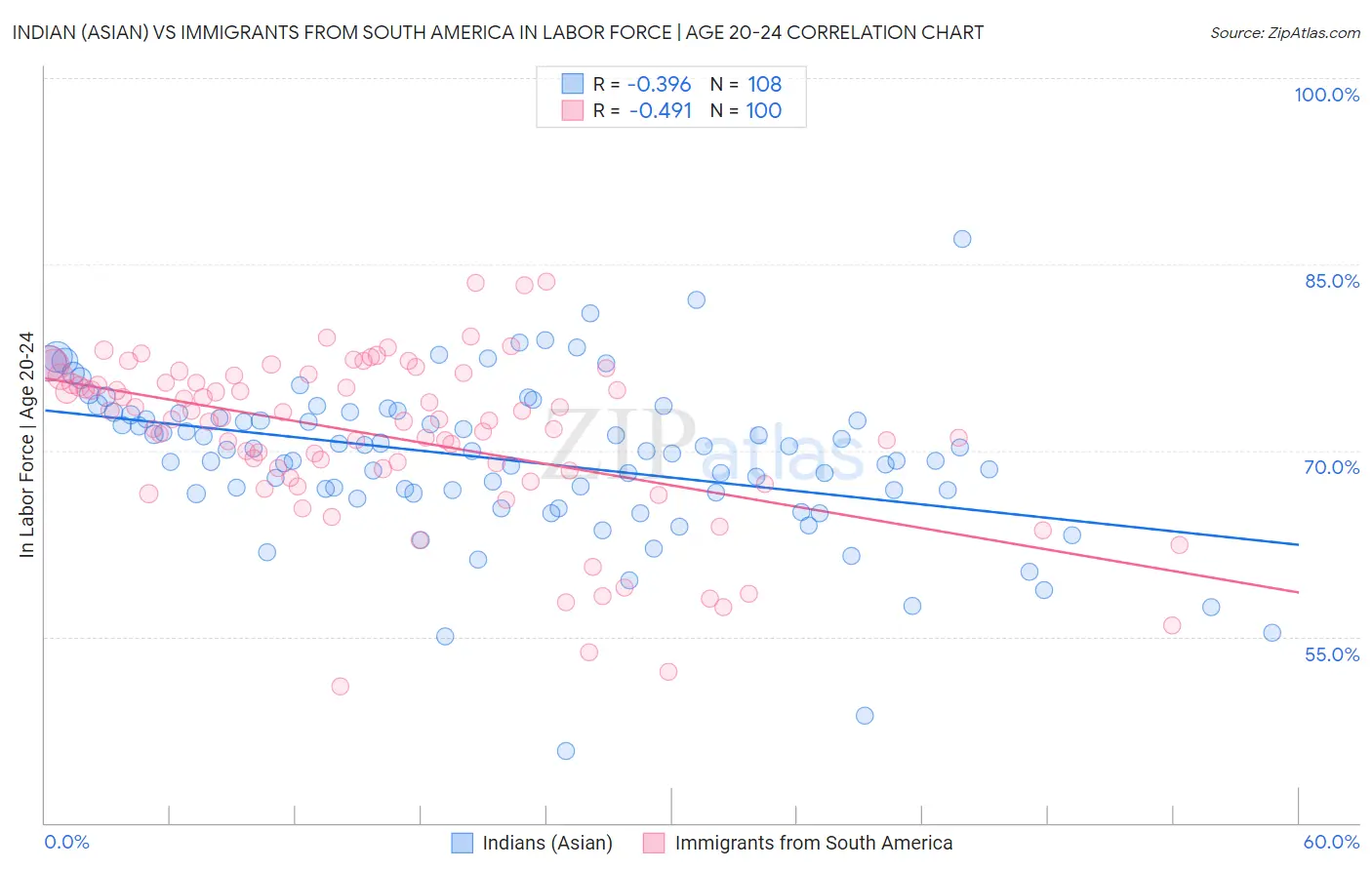 Indian (Asian) vs Immigrants from South America In Labor Force | Age 20-24