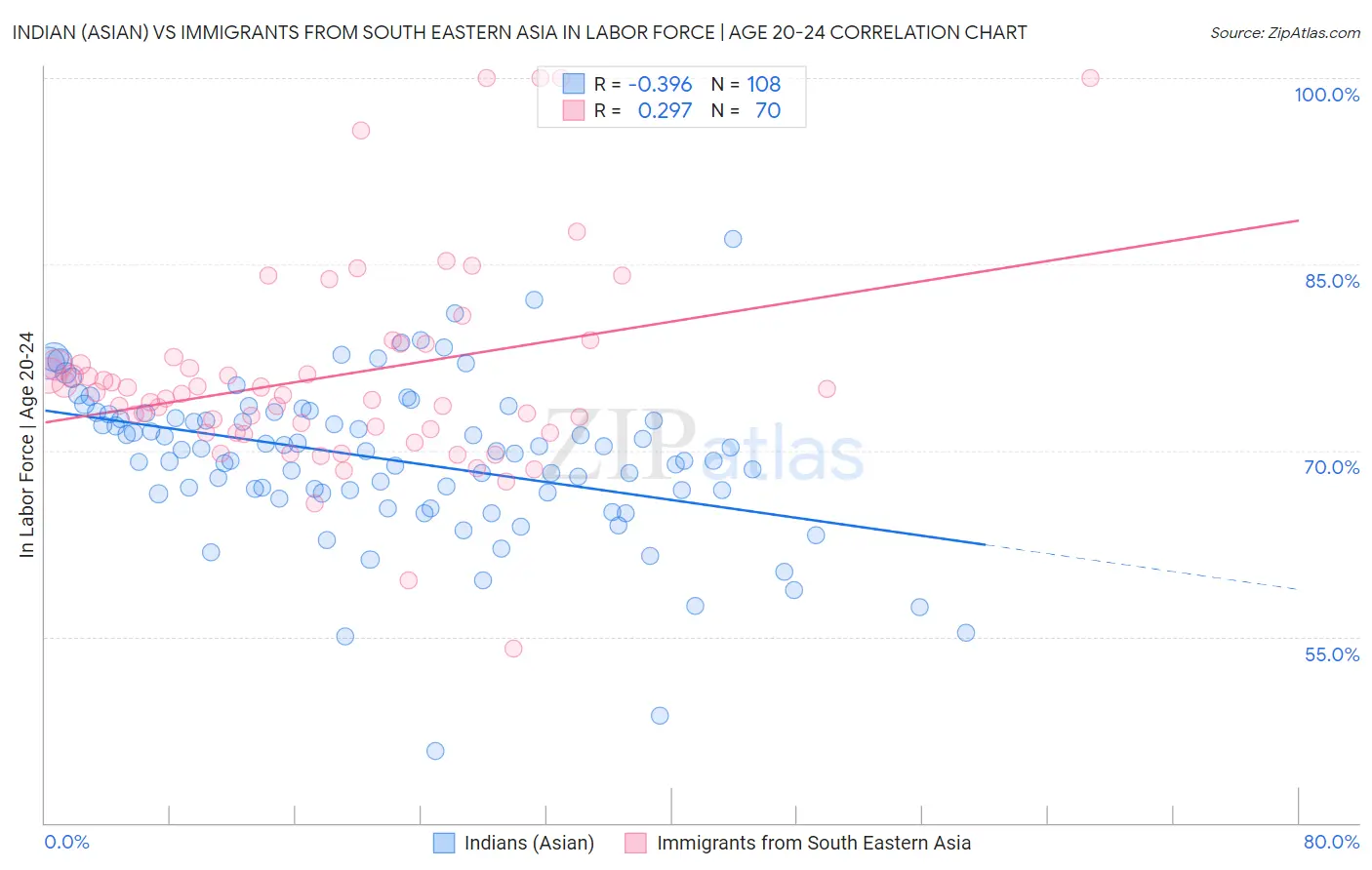 Indian (Asian) vs Immigrants from South Eastern Asia In Labor Force | Age 20-24