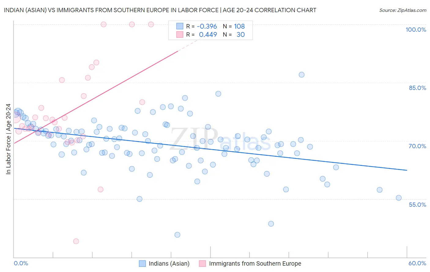 Indian (Asian) vs Immigrants from Southern Europe In Labor Force | Age 20-24