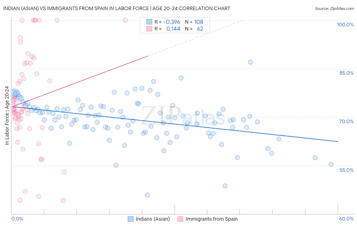 Indian (Asian) vs Immigrants from Spain In Labor Force | Age 20-24