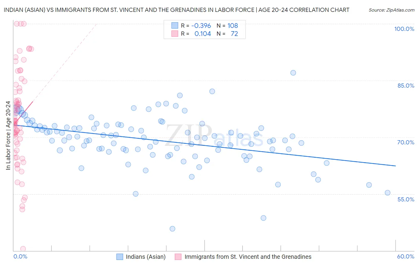Indian (Asian) vs Immigrants from St. Vincent and the Grenadines In Labor Force | Age 20-24