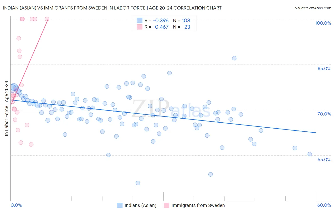 Indian (Asian) vs Immigrants from Sweden In Labor Force | Age 20-24