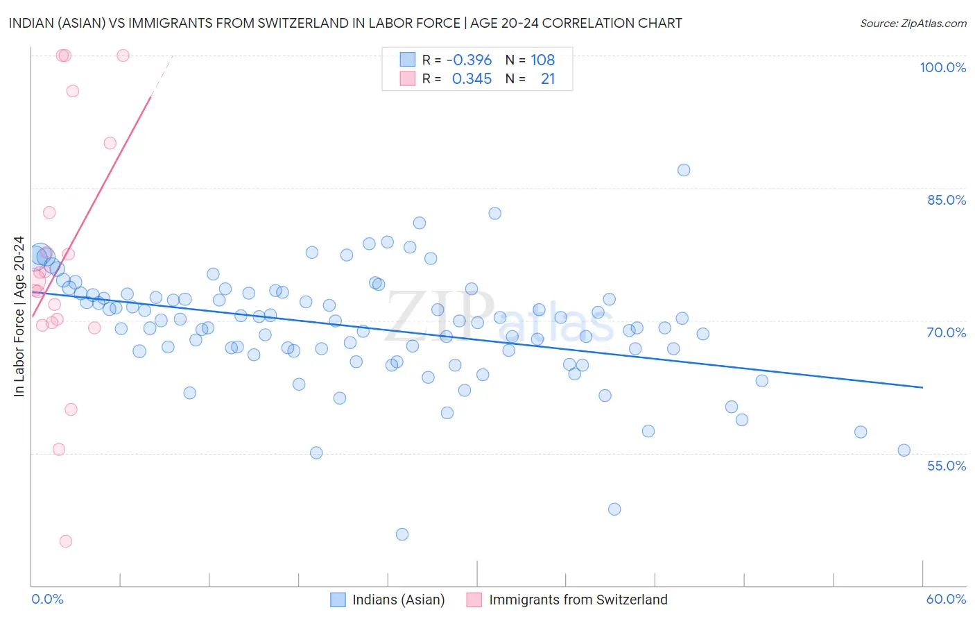 Indian (Asian) vs Immigrants from Switzerland In Labor Force | Age 20-24