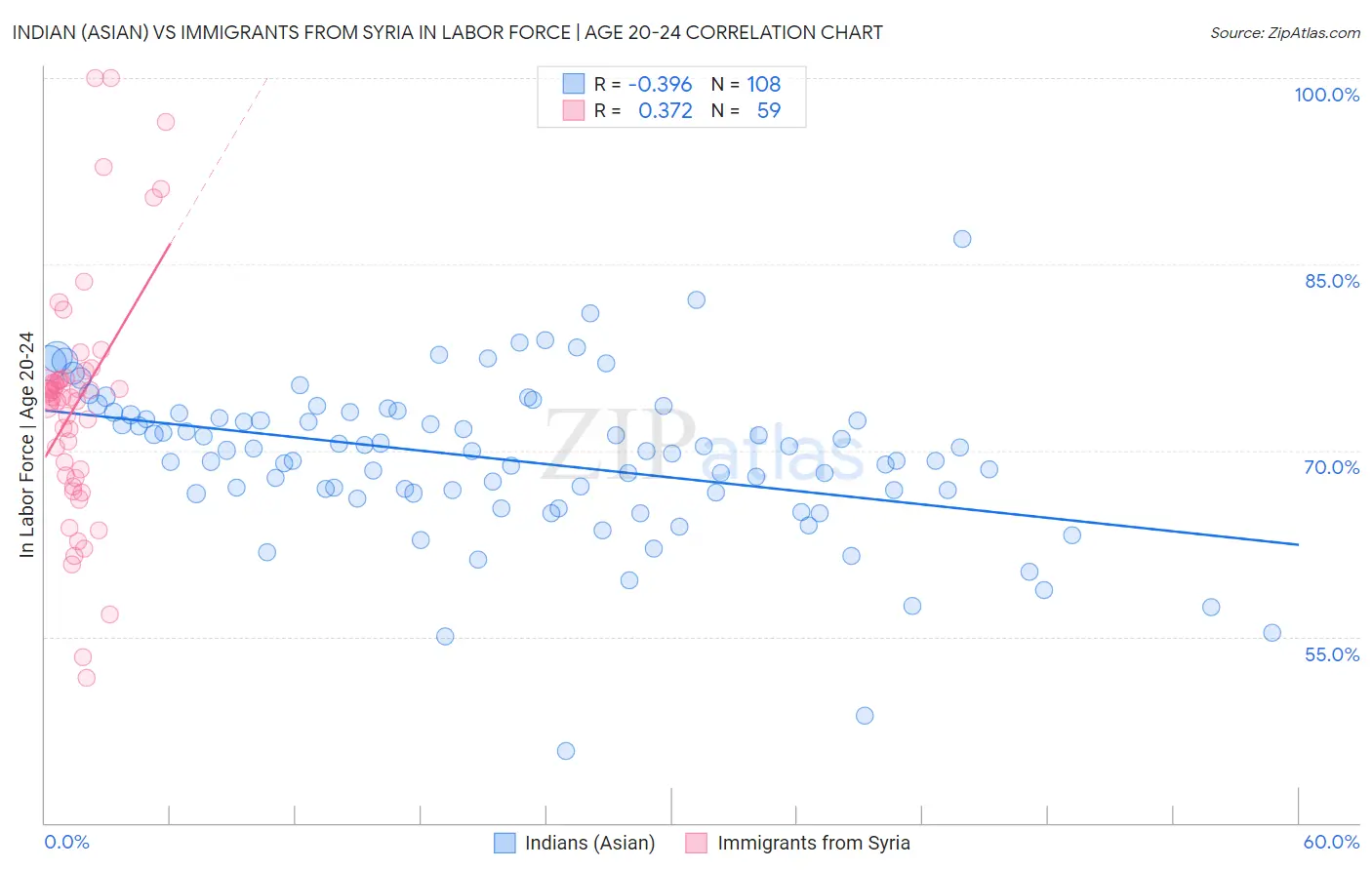 Indian (Asian) vs Immigrants from Syria In Labor Force | Age 20-24