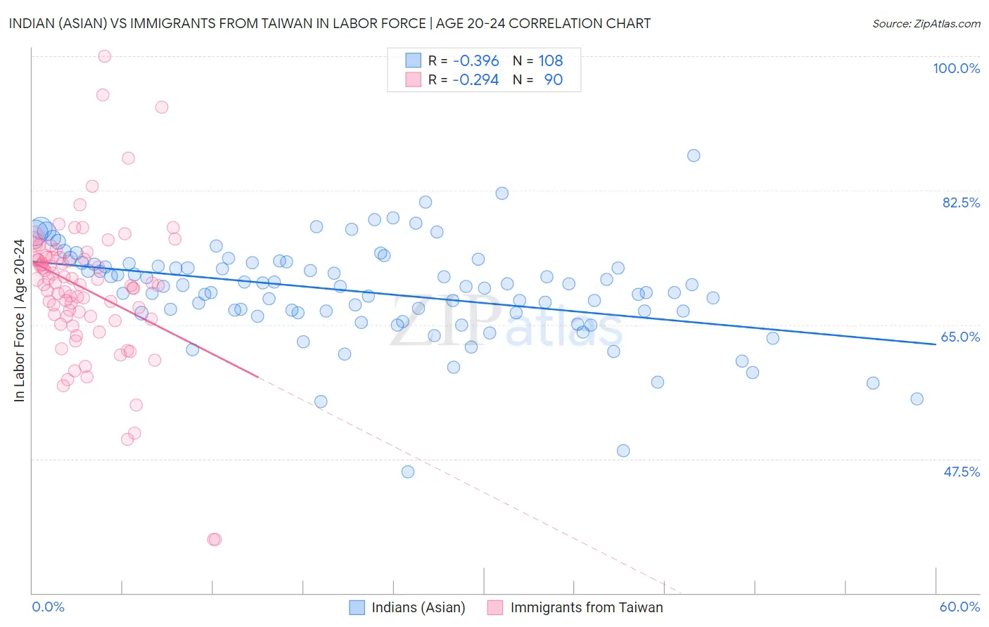 Indian (Asian) vs Immigrants from Taiwan In Labor Force | Age 20-24
