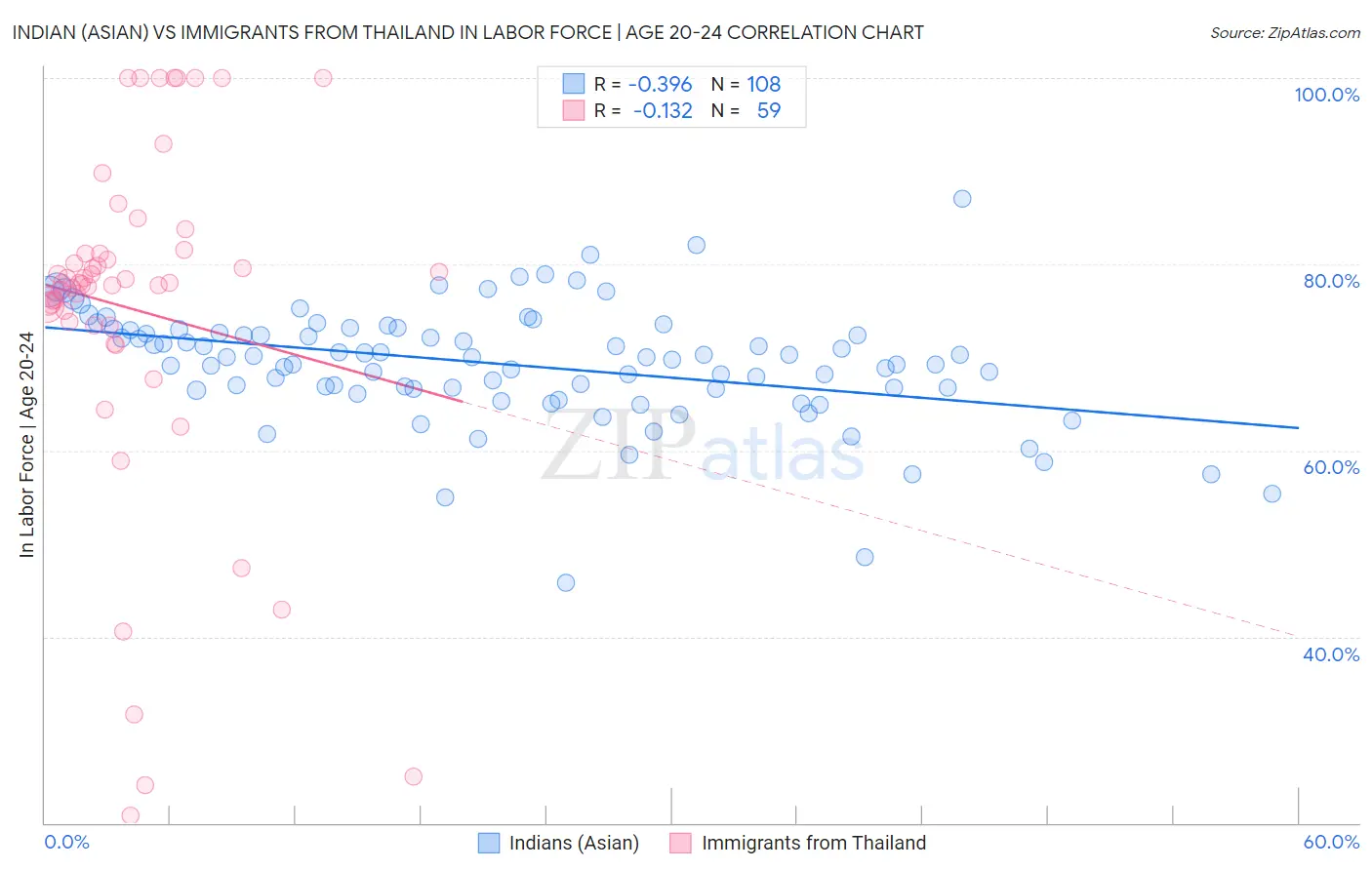 Indian (Asian) vs Immigrants from Thailand In Labor Force | Age 20-24