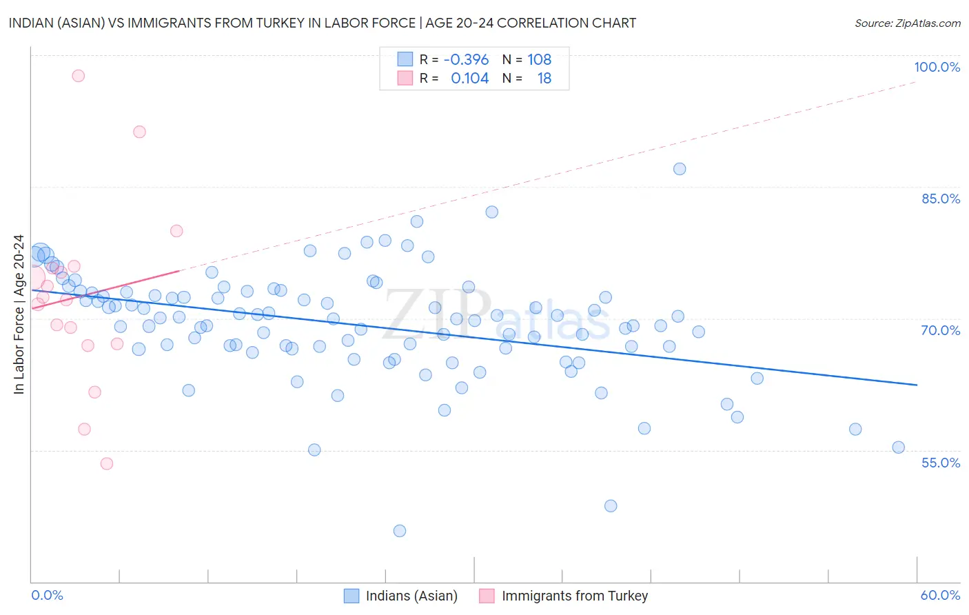Indian (Asian) vs Immigrants from Turkey In Labor Force | Age 20-24