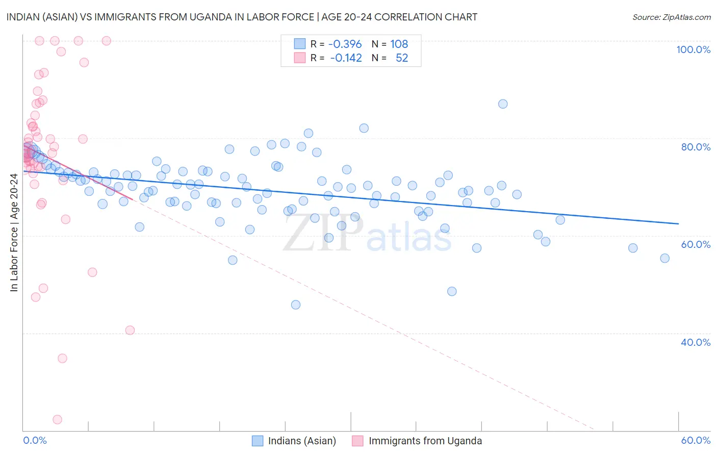 Indian (Asian) vs Immigrants from Uganda In Labor Force | Age 20-24