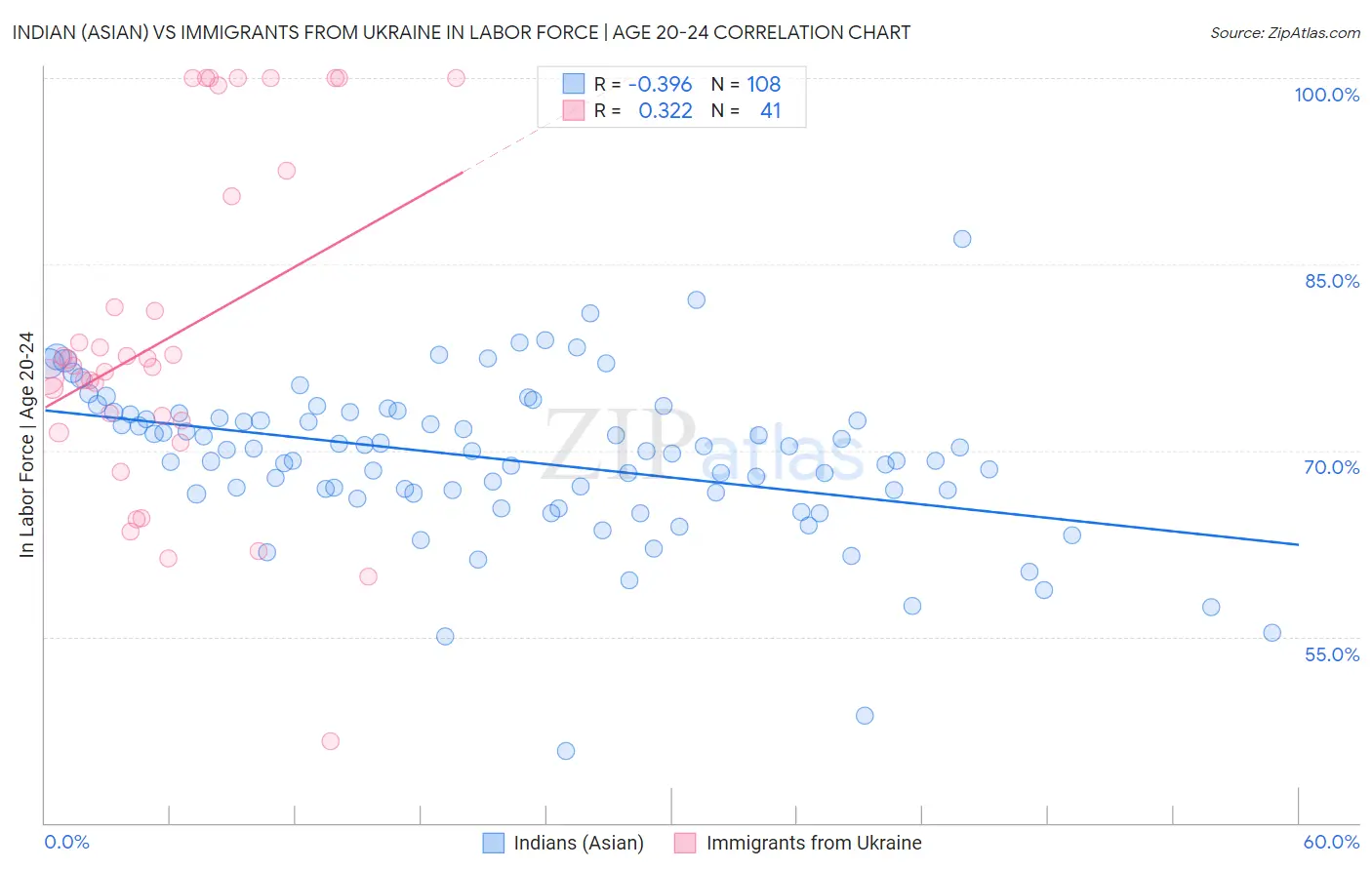 Indian (Asian) vs Immigrants from Ukraine In Labor Force | Age 20-24
