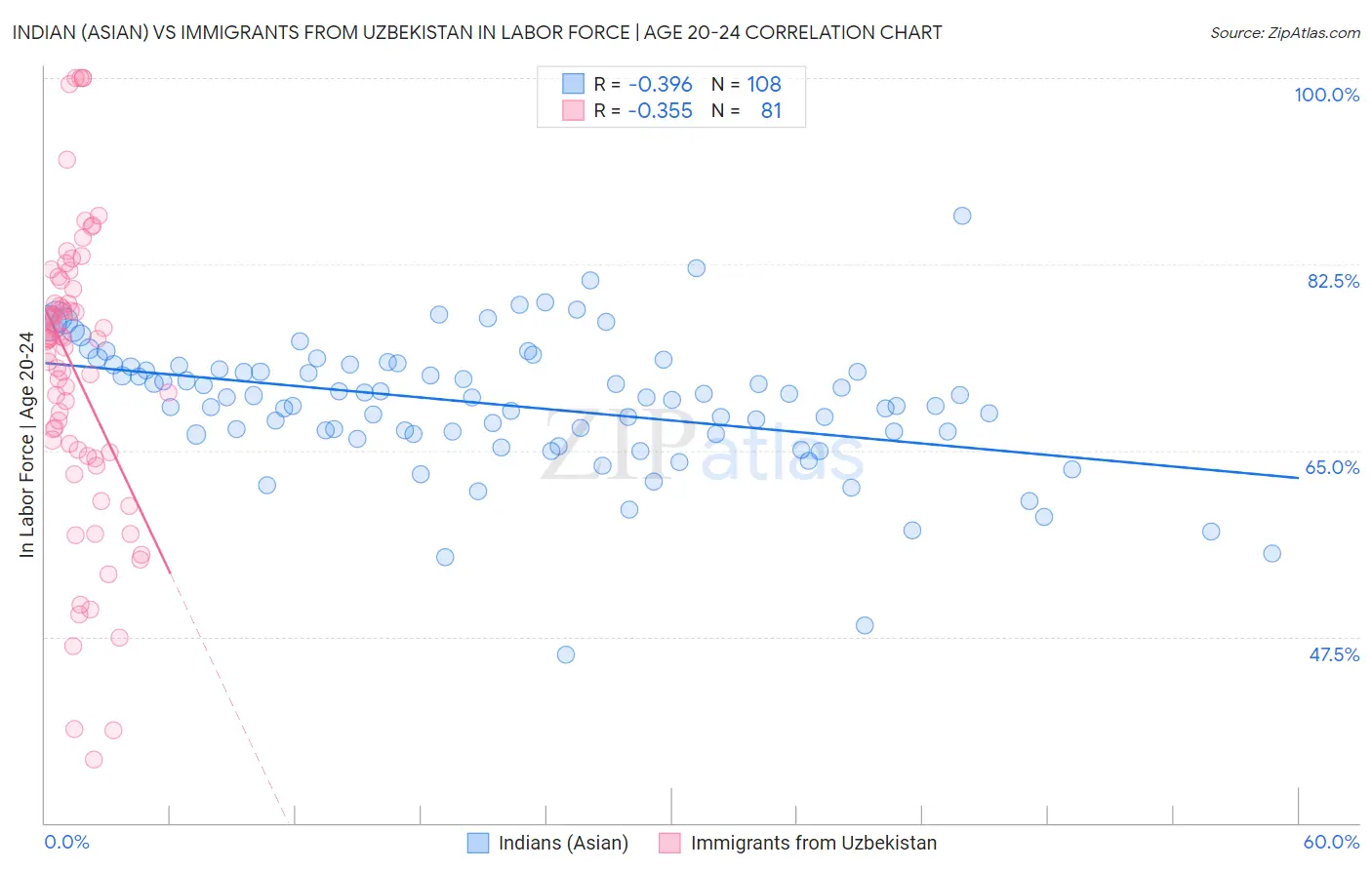 Indian (Asian) vs Immigrants from Uzbekistan In Labor Force | Age 20-24