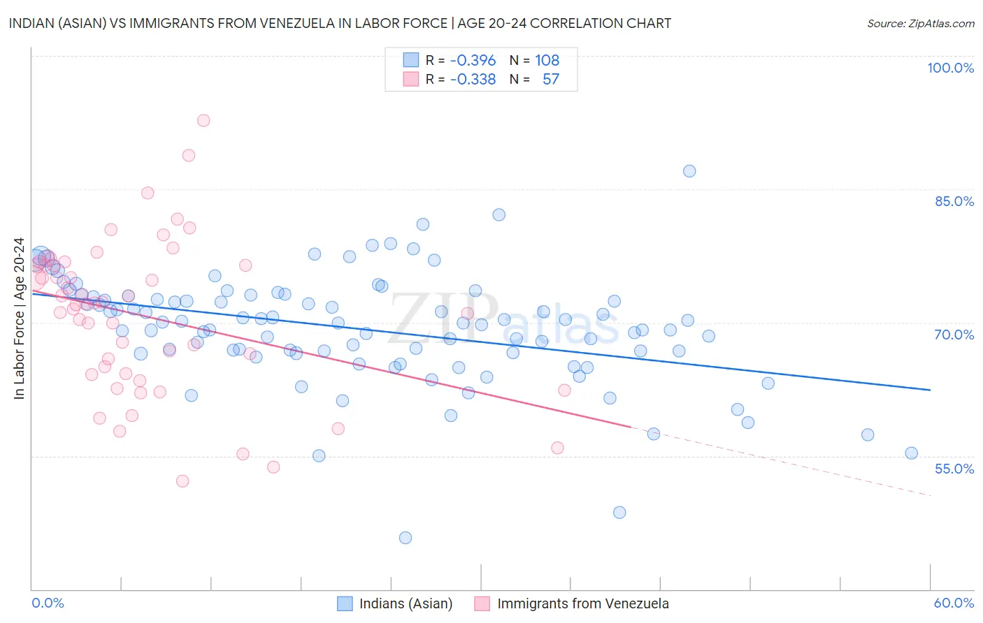Indian (Asian) vs Immigrants from Venezuela In Labor Force | Age 20-24