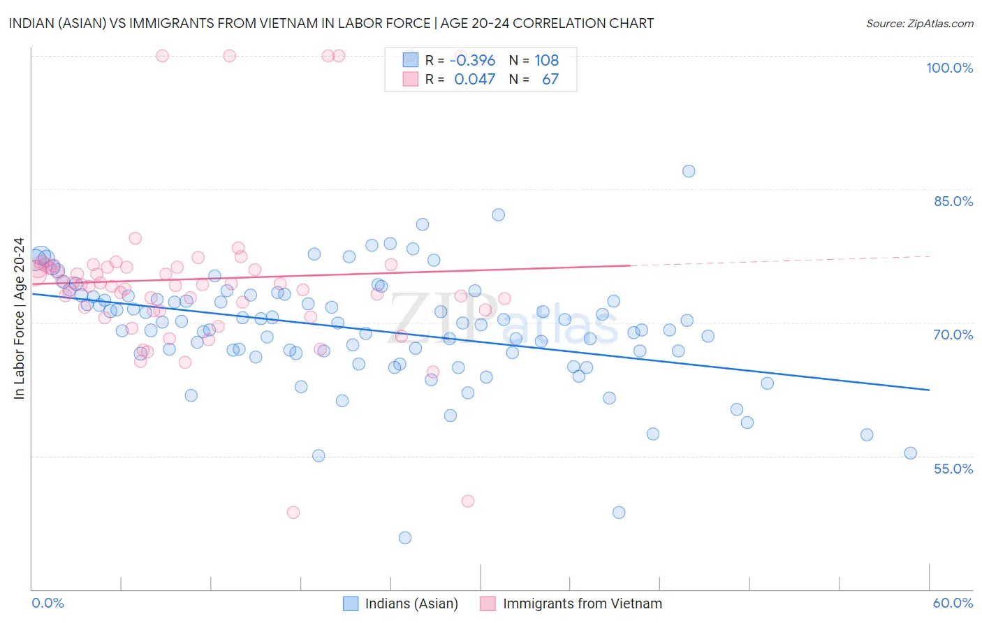 Indian (Asian) vs Immigrants from Vietnam In Labor Force | Age 20-24