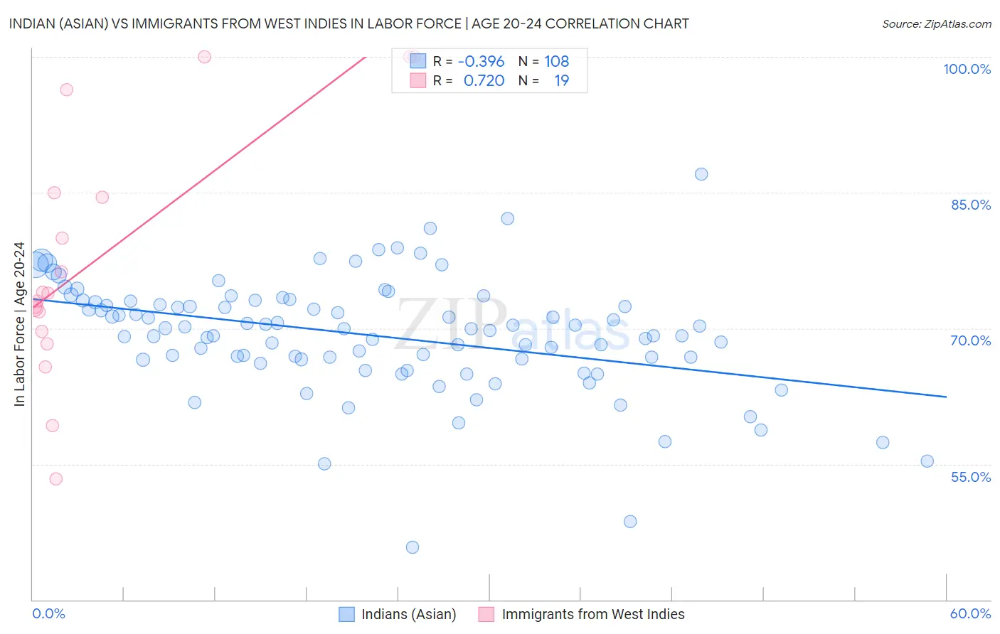 Indian (Asian) vs Immigrants from West Indies In Labor Force | Age 20-24