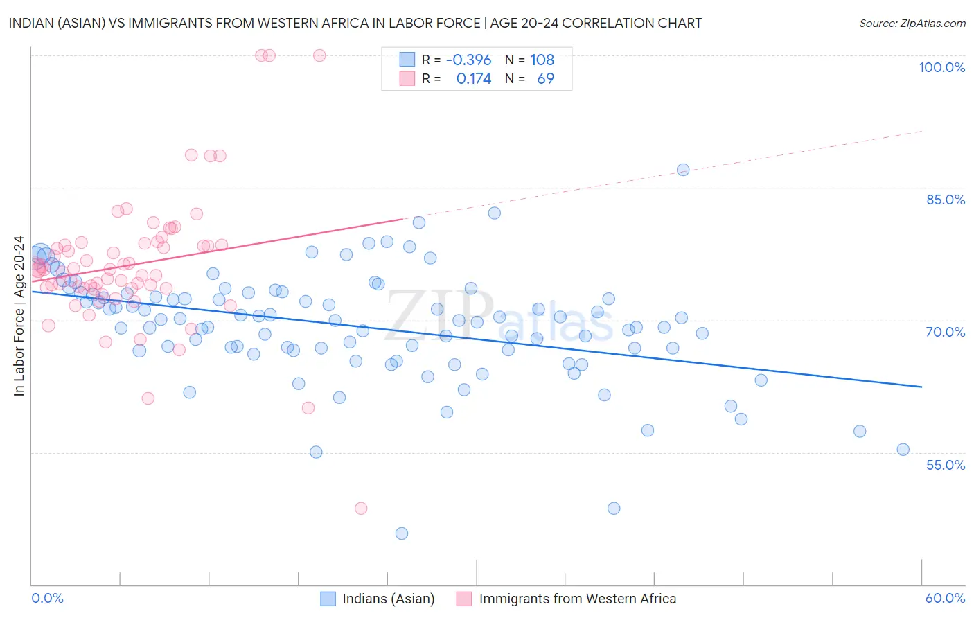 Indian (Asian) vs Immigrants from Western Africa In Labor Force | Age 20-24