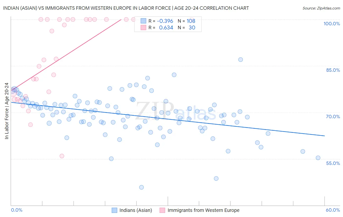 Indian (Asian) vs Immigrants from Western Europe In Labor Force | Age 20-24