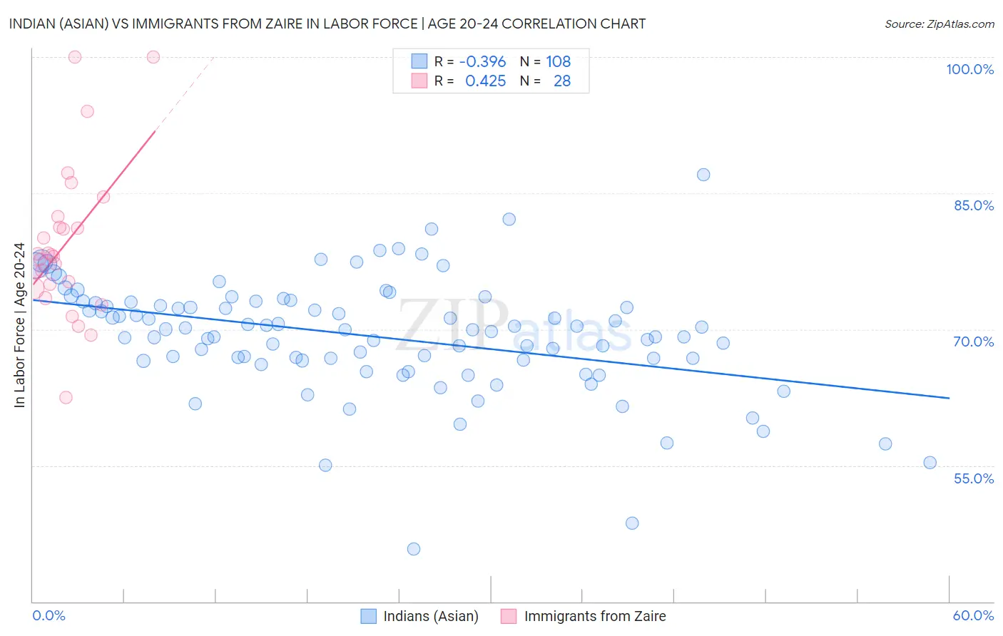 Indian (Asian) vs Immigrants from Zaire In Labor Force | Age 20-24