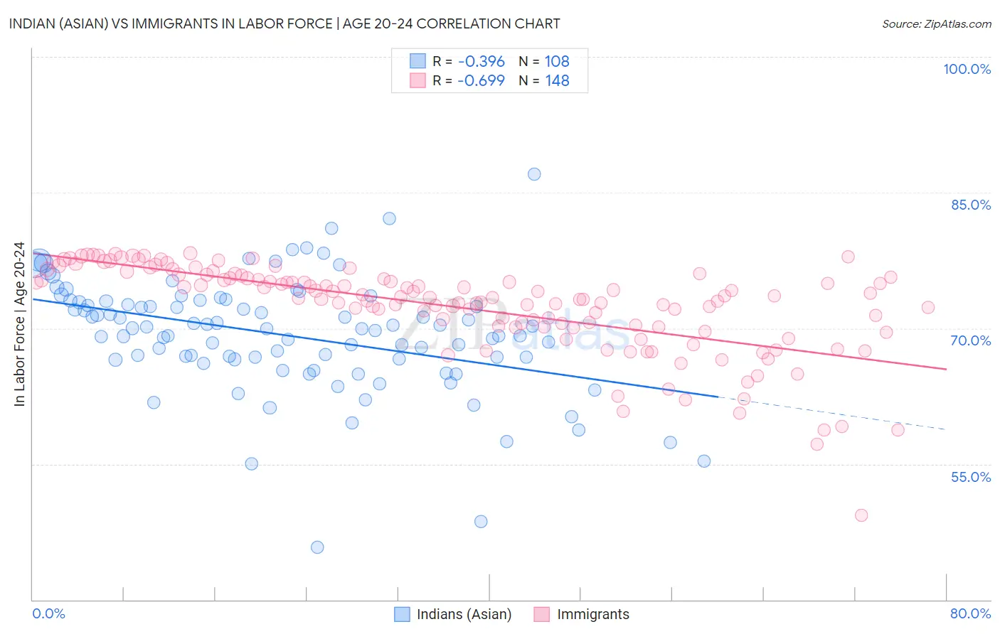 Indian (Asian) vs Immigrants In Labor Force | Age 20-24