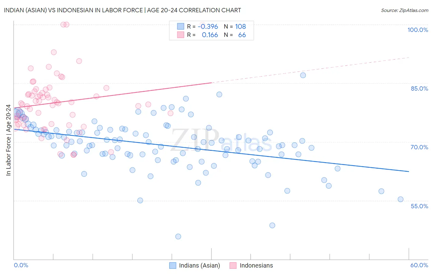 Indian (Asian) vs Indonesian In Labor Force | Age 20-24