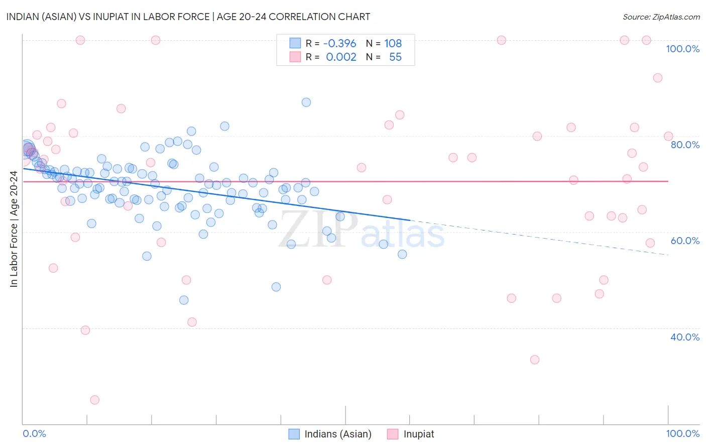 Indian (Asian) vs Inupiat In Labor Force | Age 20-24