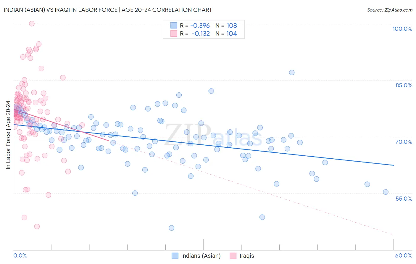 Indian (Asian) vs Iraqi In Labor Force | Age 20-24