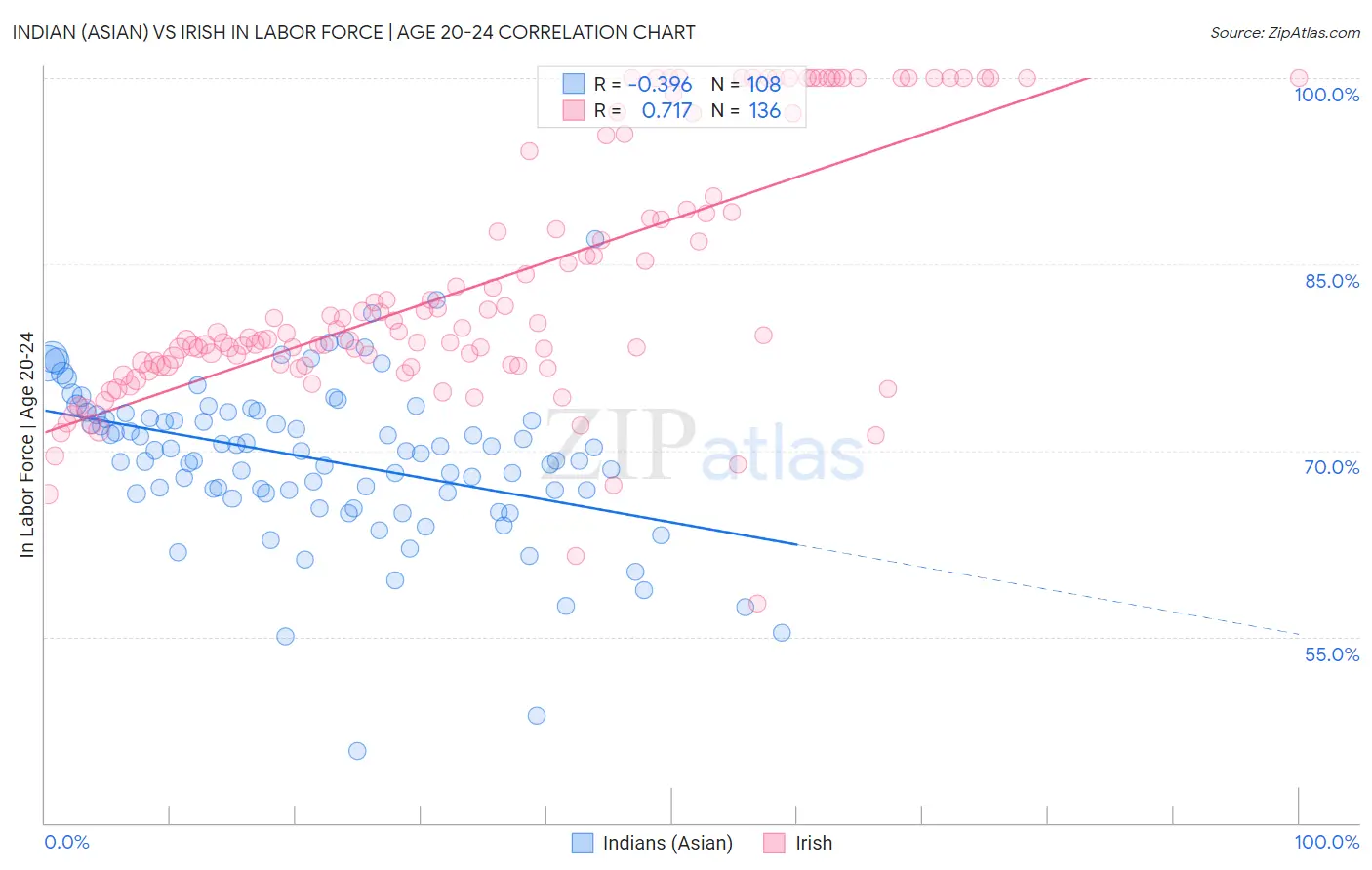Indian (Asian) vs Irish In Labor Force | Age 20-24