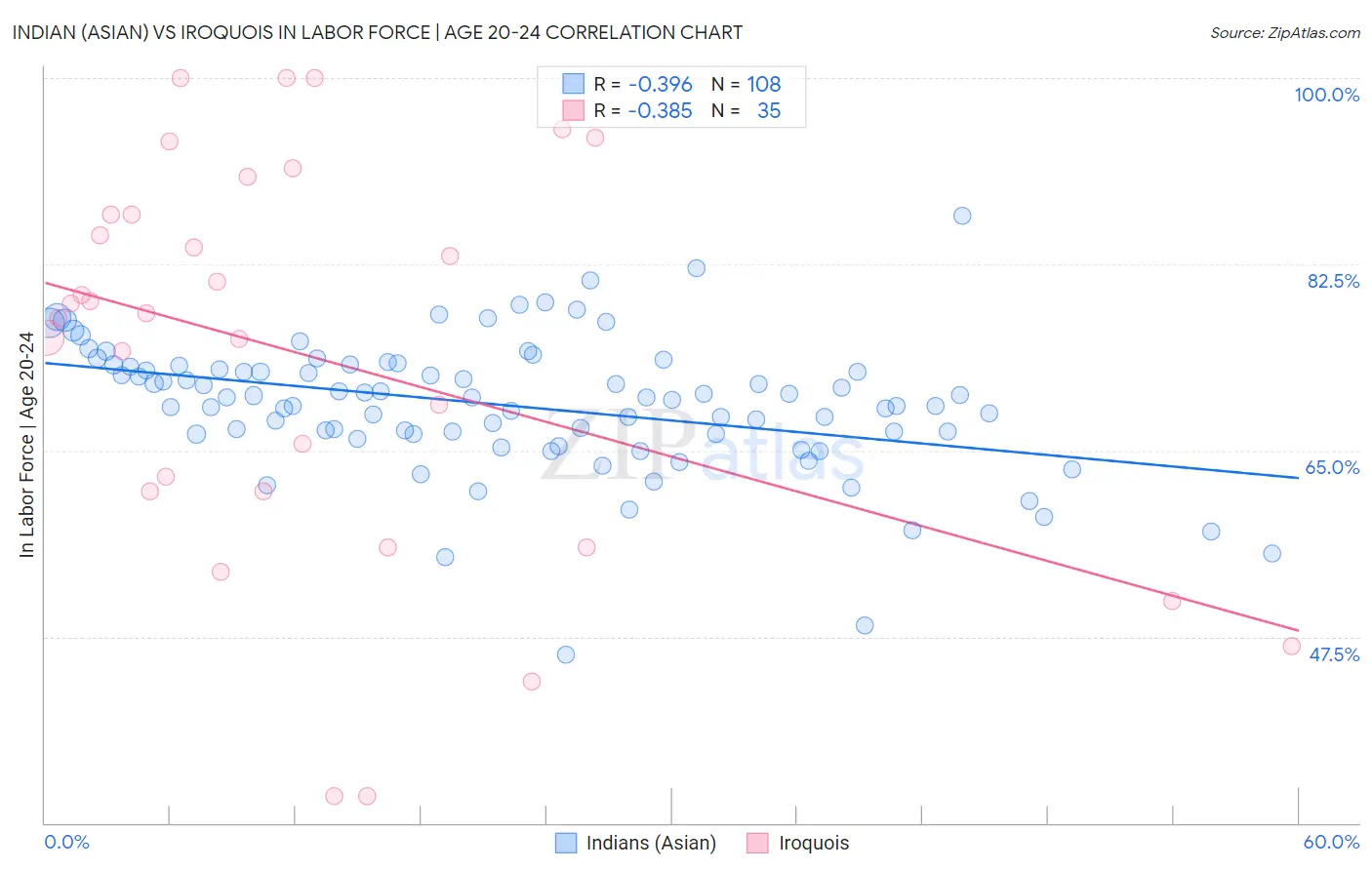 Indian (Asian) vs Iroquois In Labor Force | Age 20-24