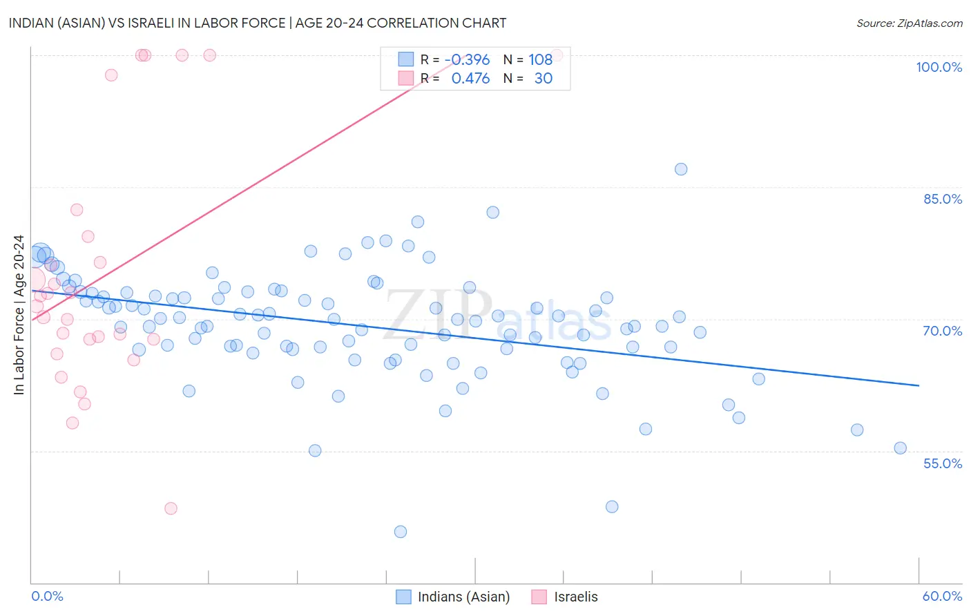 Indian (Asian) vs Israeli In Labor Force | Age 20-24