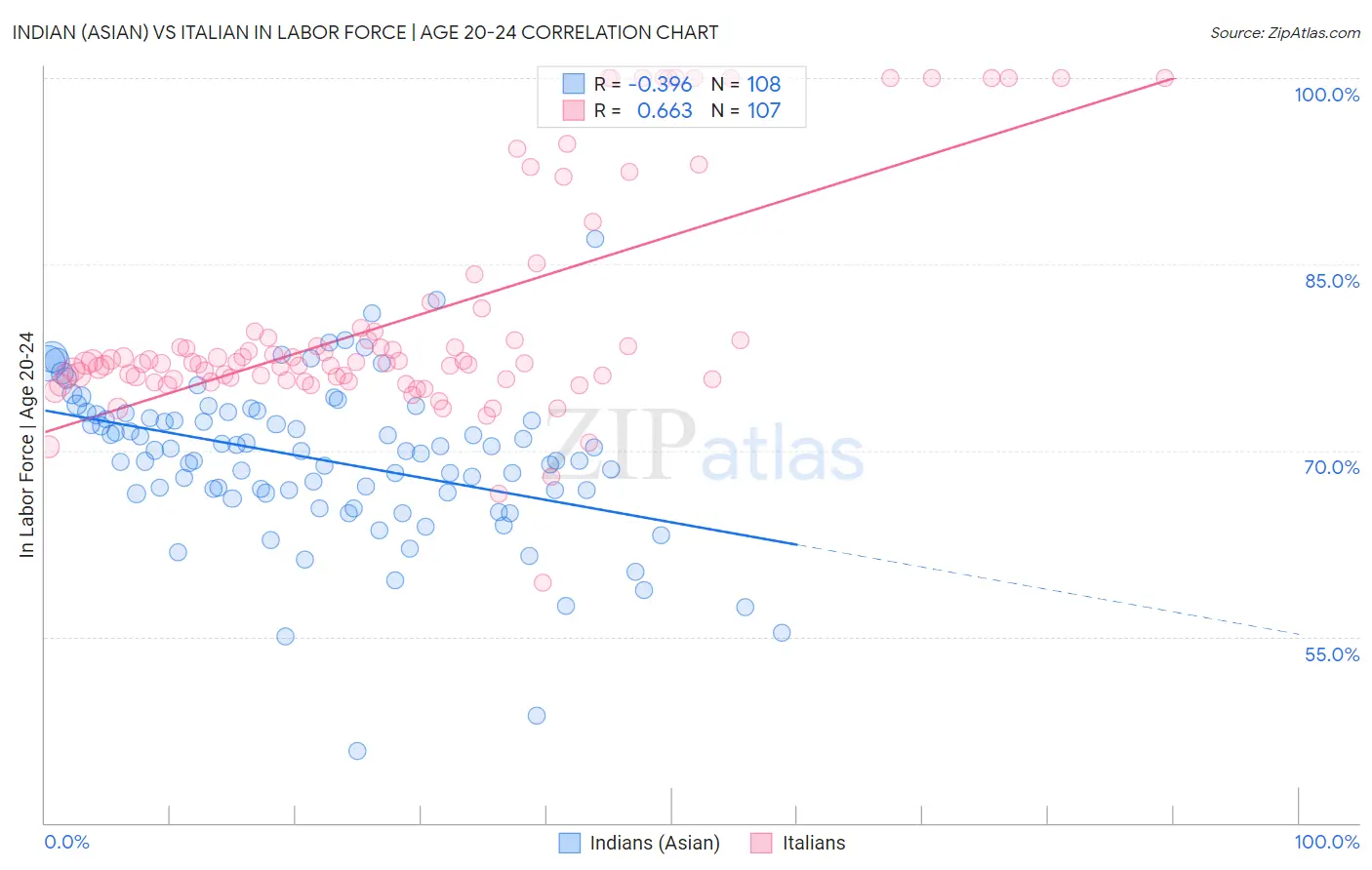Indian (Asian) vs Italian In Labor Force | Age 20-24