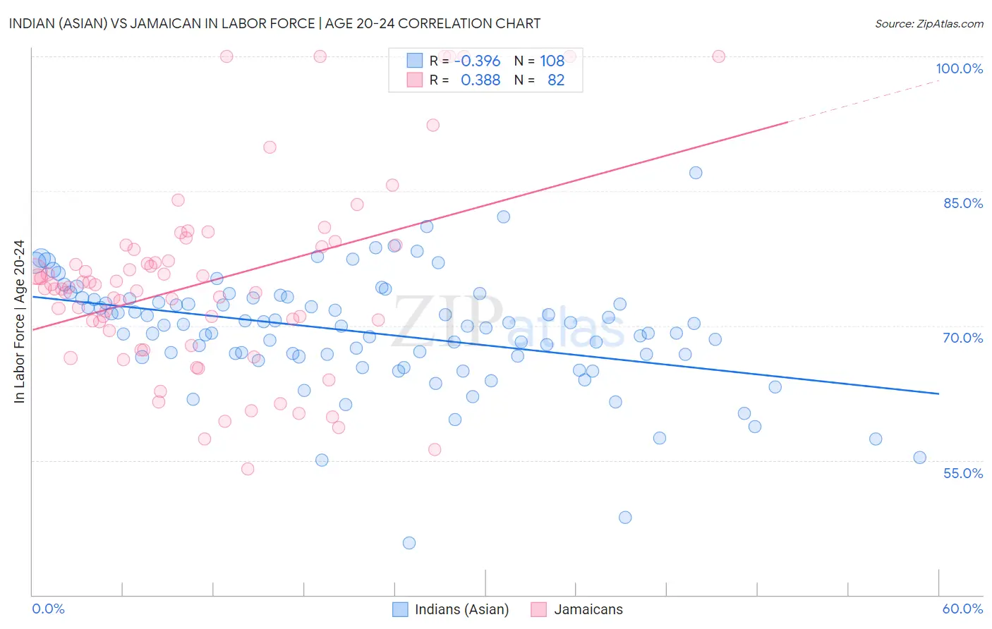 Indian (Asian) vs Jamaican In Labor Force | Age 20-24
