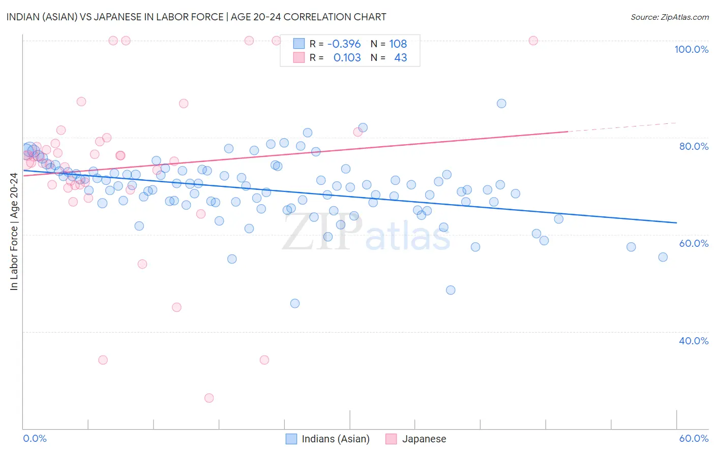 Indian (Asian) vs Japanese In Labor Force | Age 20-24