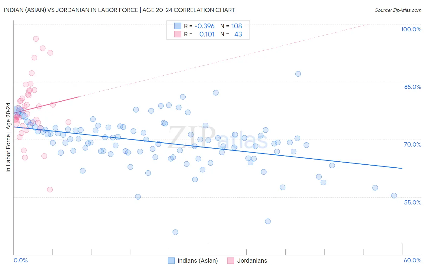 Indian (Asian) vs Jordanian In Labor Force | Age 20-24