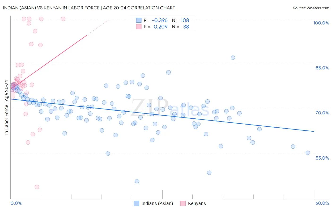 Indian (Asian) vs Kenyan In Labor Force | Age 20-24