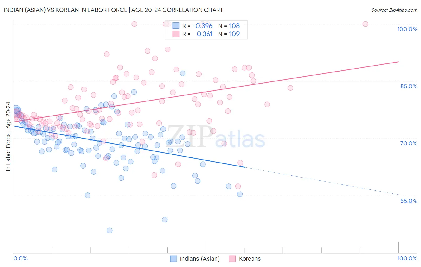 Indian (Asian) vs Korean In Labor Force | Age 20-24