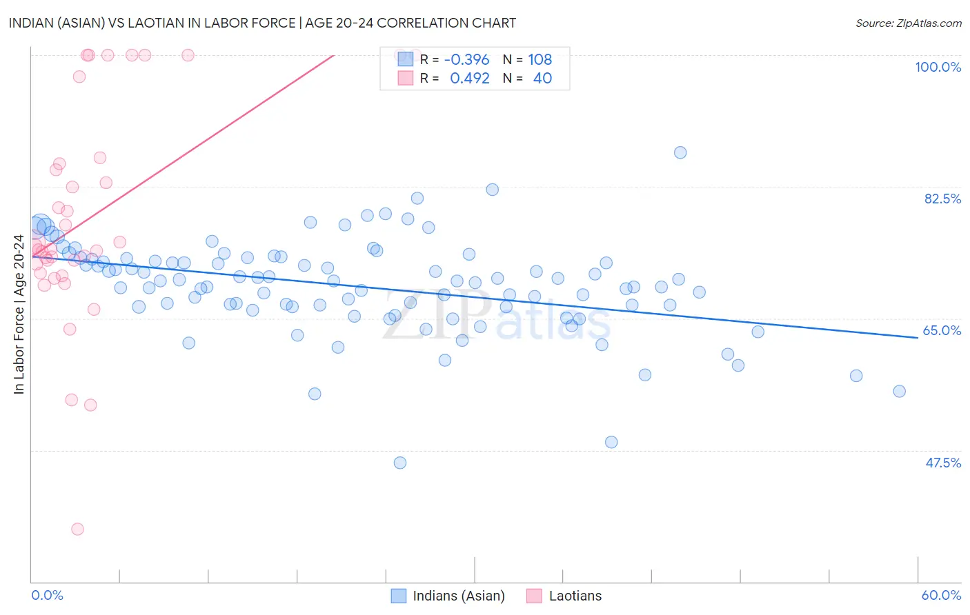 Indian (Asian) vs Laotian In Labor Force | Age 20-24