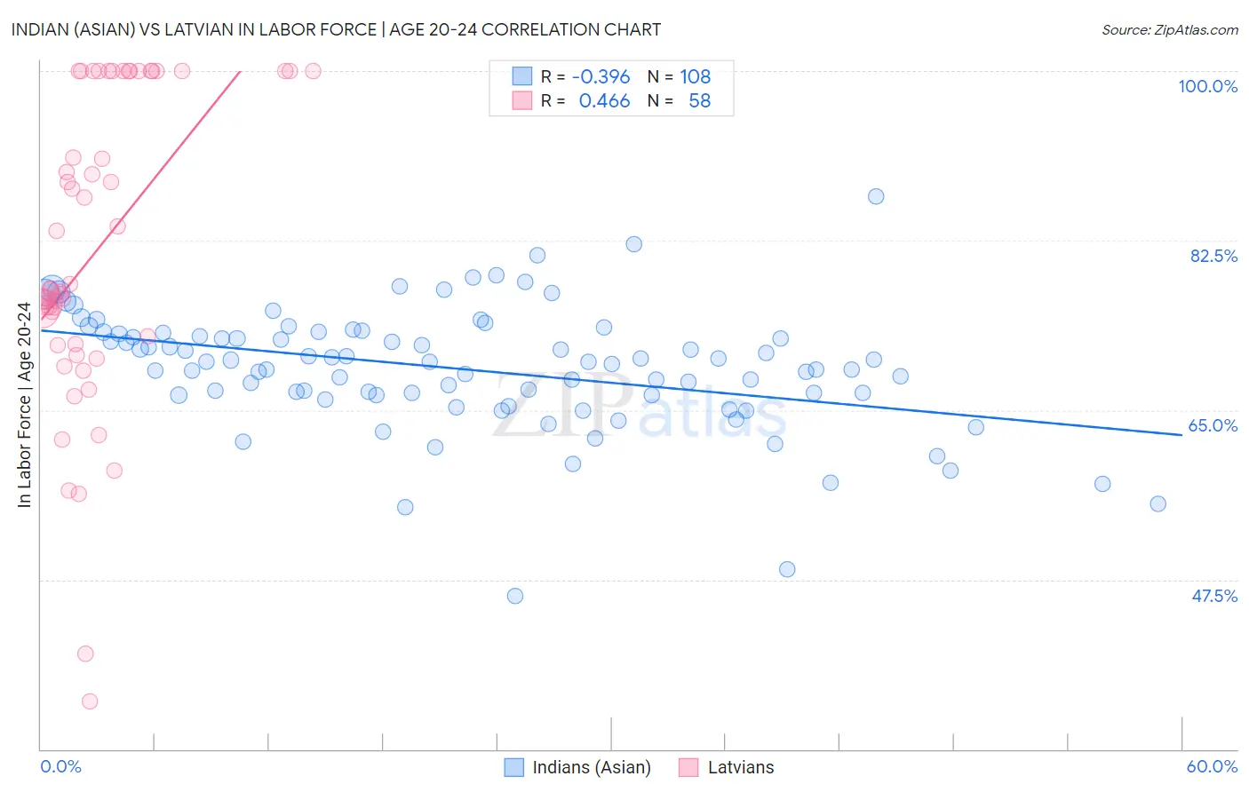 Indian (Asian) vs Latvian In Labor Force | Age 20-24