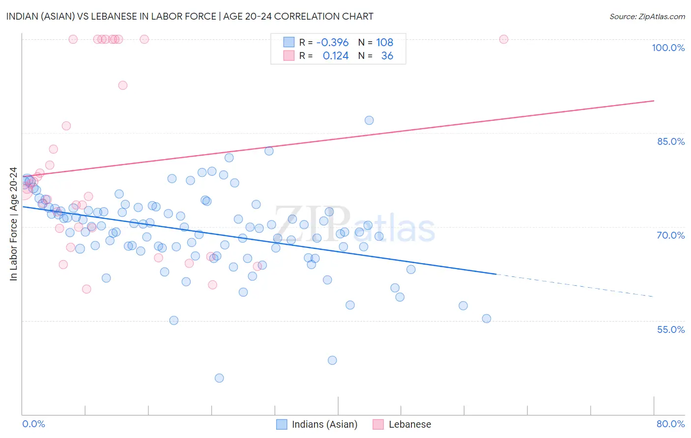 Indian (Asian) vs Lebanese In Labor Force | Age 20-24