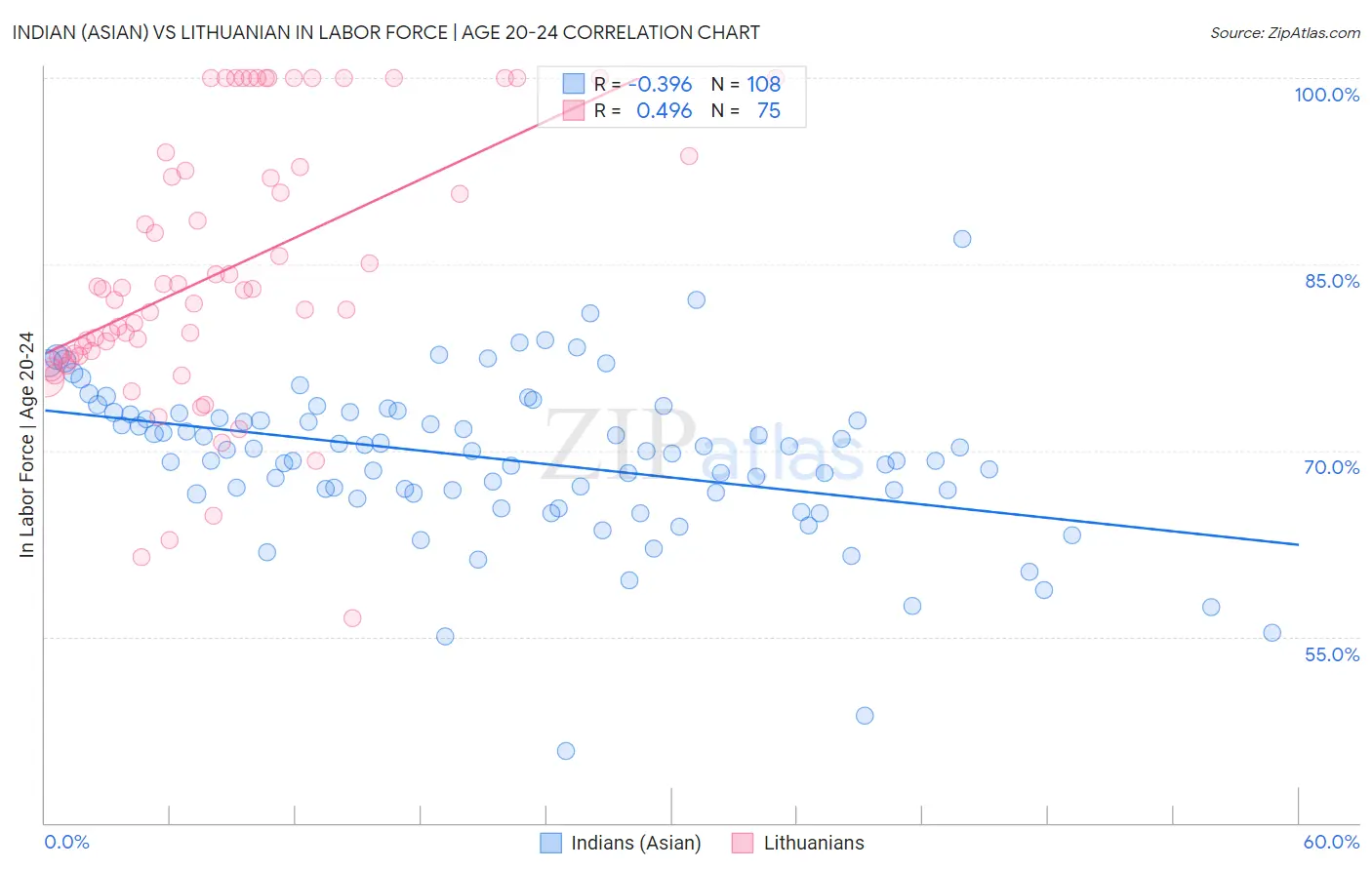 Indian (Asian) vs Lithuanian In Labor Force | Age 20-24