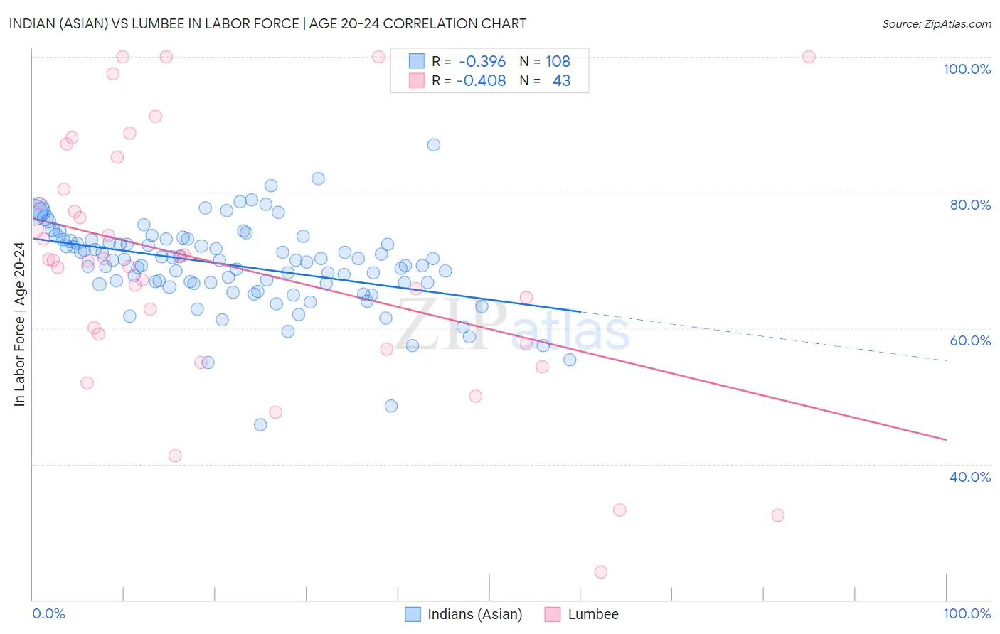 Indian (Asian) vs Lumbee In Labor Force | Age 20-24