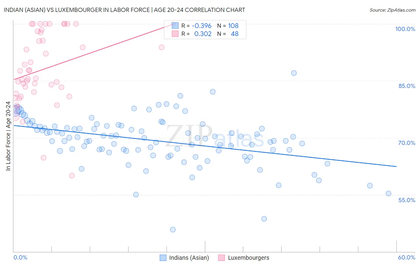 Indian (Asian) vs Luxembourger In Labor Force | Age 20-24