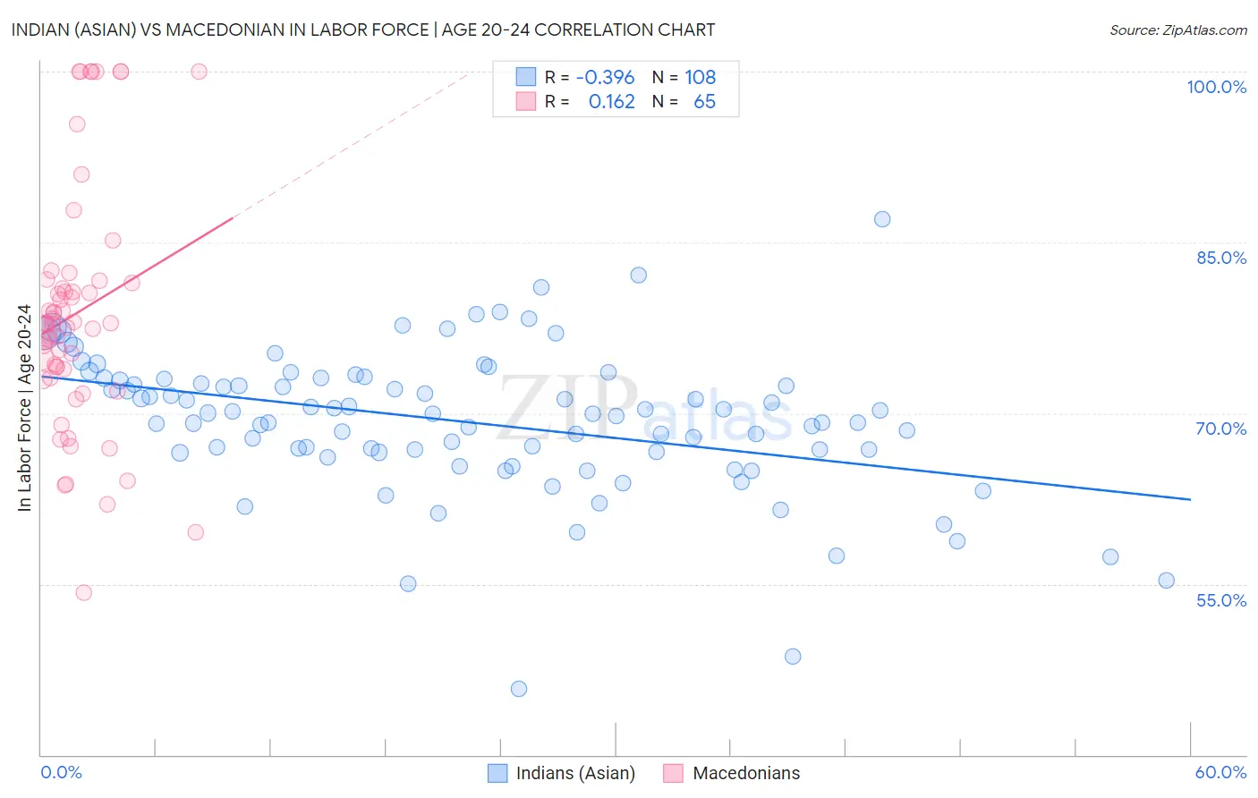 Indian (Asian) vs Macedonian In Labor Force | Age 20-24