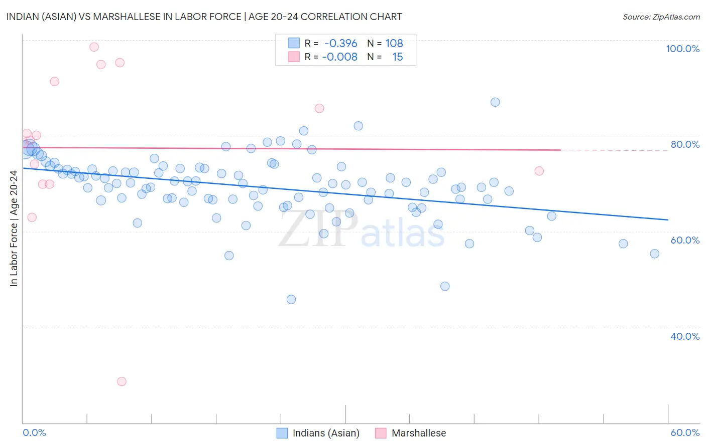 Indian (Asian) vs Marshallese In Labor Force | Age 20-24