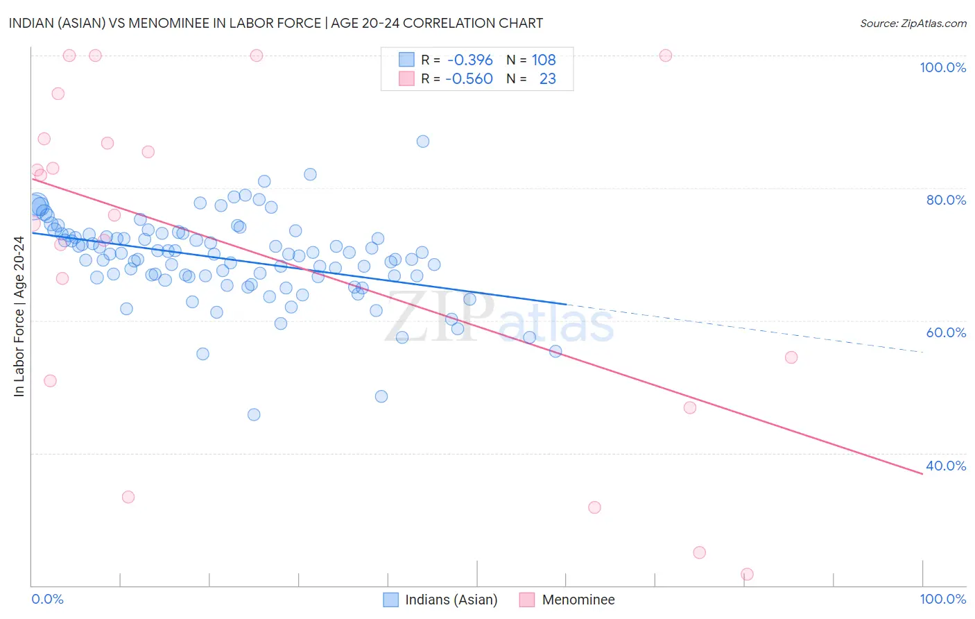 Indian (Asian) vs Menominee In Labor Force | Age 20-24