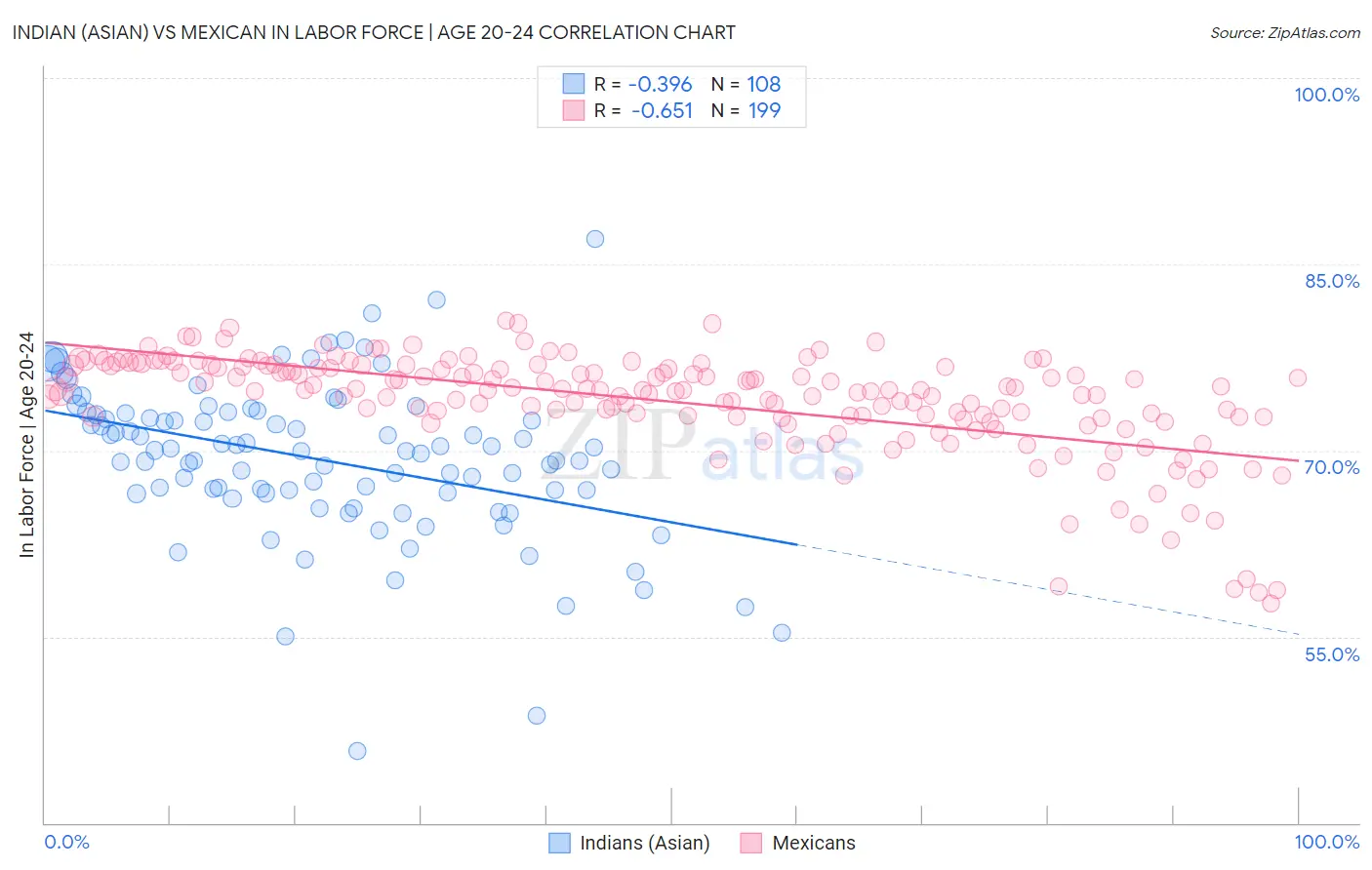 Indian (Asian) vs Mexican In Labor Force | Age 20-24