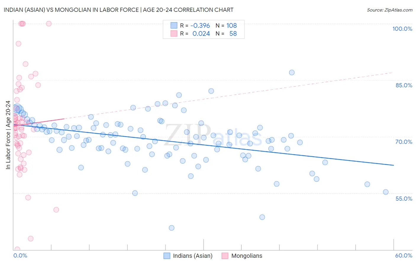Indian (Asian) vs Mongolian In Labor Force | Age 20-24