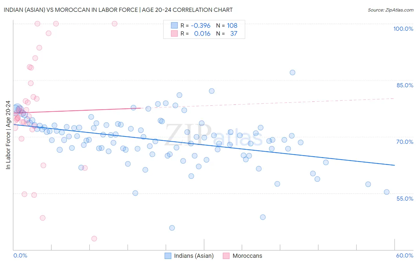 Indian (Asian) vs Moroccan In Labor Force | Age 20-24