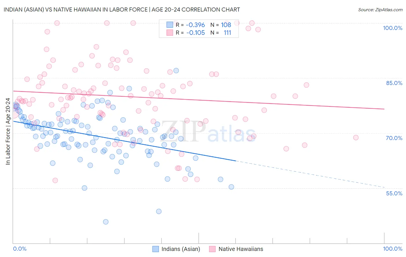 Indian (Asian) vs Native Hawaiian In Labor Force | Age 20-24