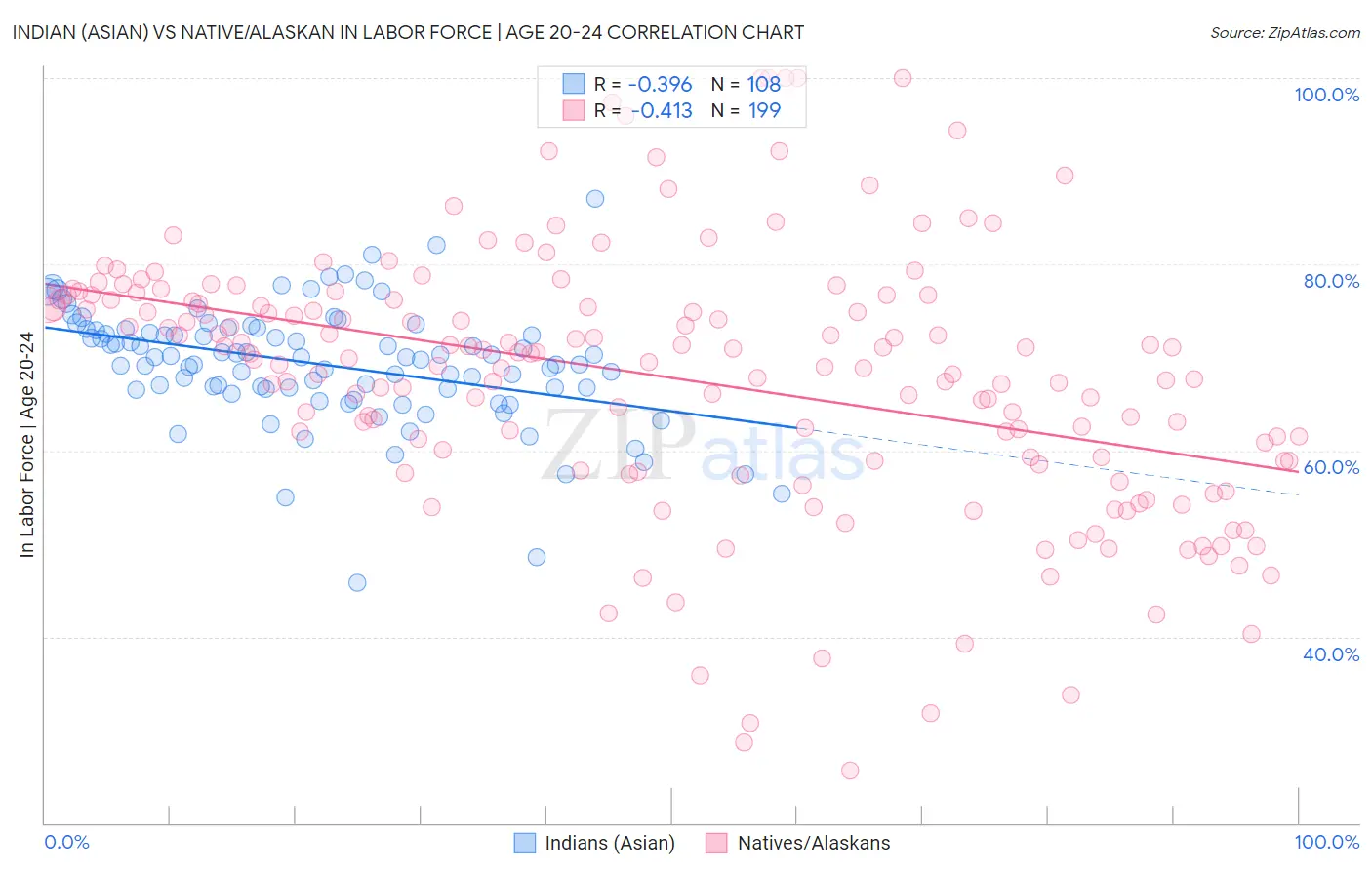 Indian (Asian) vs Native/Alaskan In Labor Force | Age 20-24