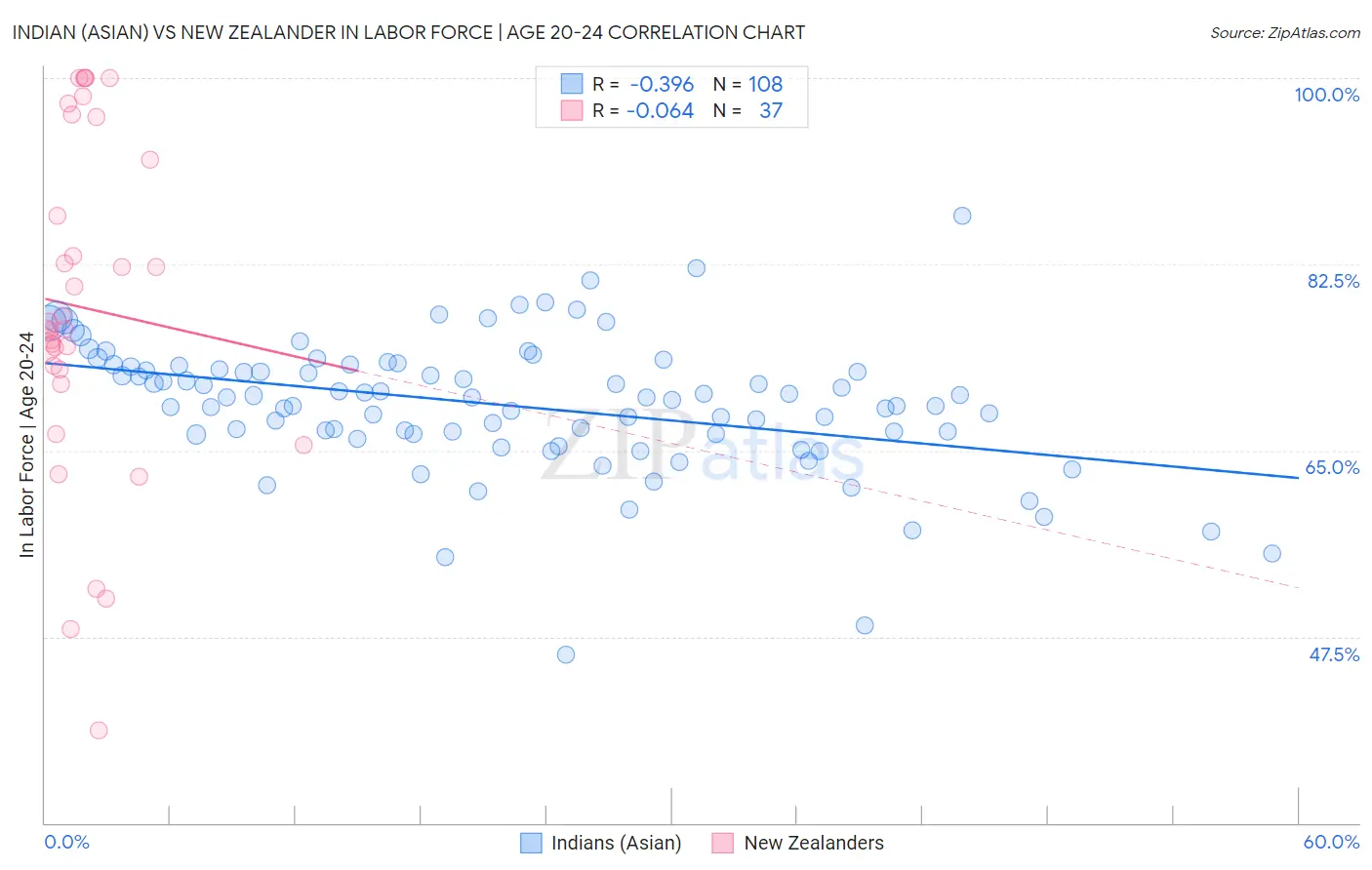 Indian (Asian) vs New Zealander In Labor Force | Age 20-24