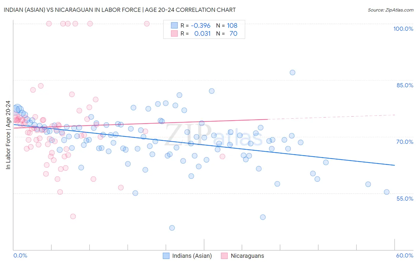 Indian (Asian) vs Nicaraguan In Labor Force | Age 20-24